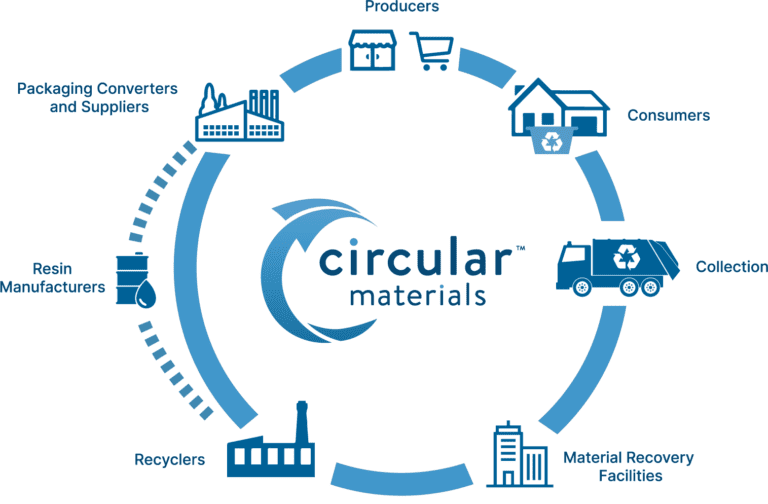 The circular path of materials from production to consumption to disposal