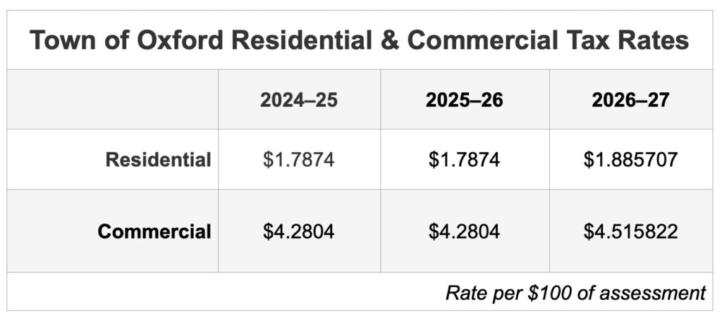 Town of Oxford property and commercial taxes, 2024-2027.