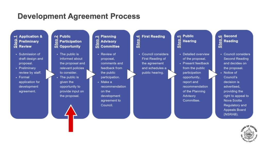 Graphic with the stages of the Development Agreement Process in the Town of Oxford