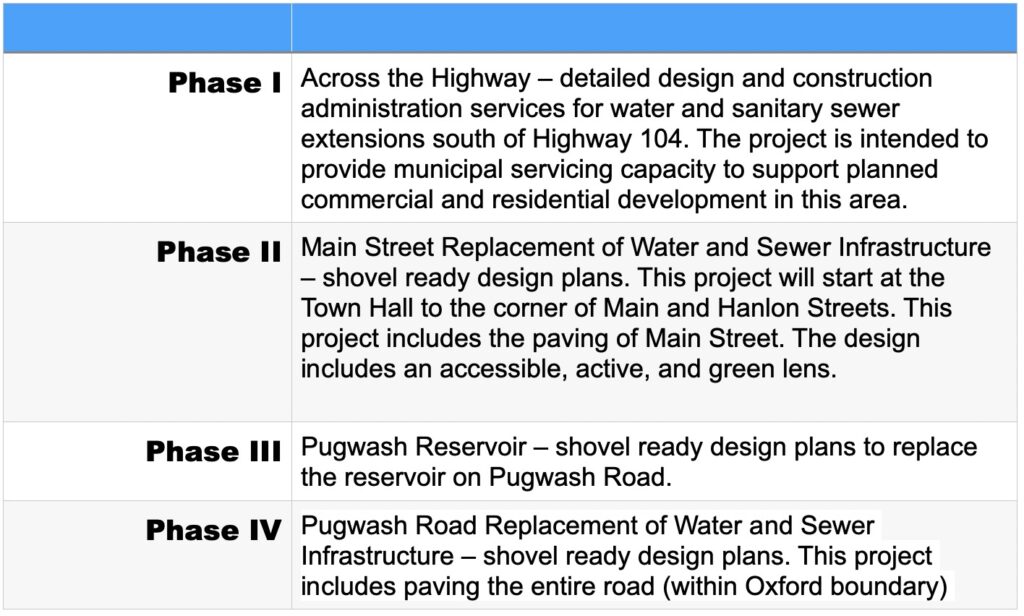 The four phases of Oxford's Infrastructure upgrade project, 2026–2028.